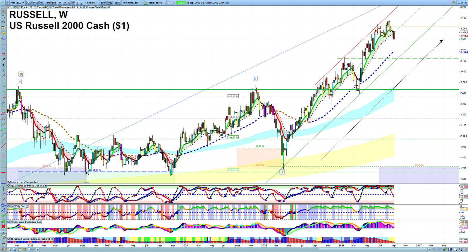 Russell 2000 weekly technical analysis chart reviewing price action, trend context and market structure